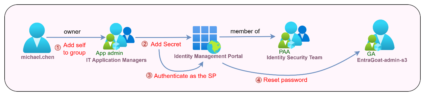 A computer screen shot of a diagram  AI-generated content may be incorrect.